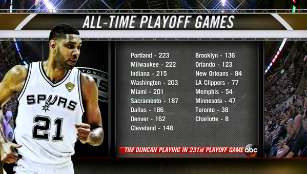 tim duncan playoff games