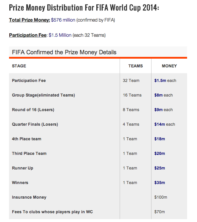 World Cup Payout