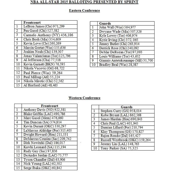 Updated NBA AllStar Game Voting Released